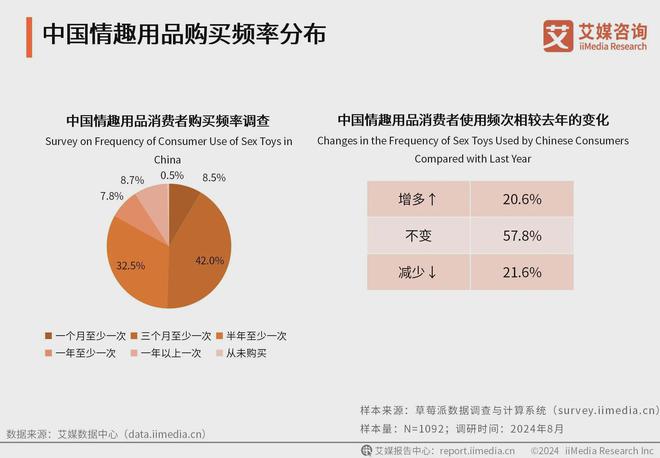 业消费者洞察分析：消费者价值观念开放冰球突破网站2024年中国情趣用品行(图3)